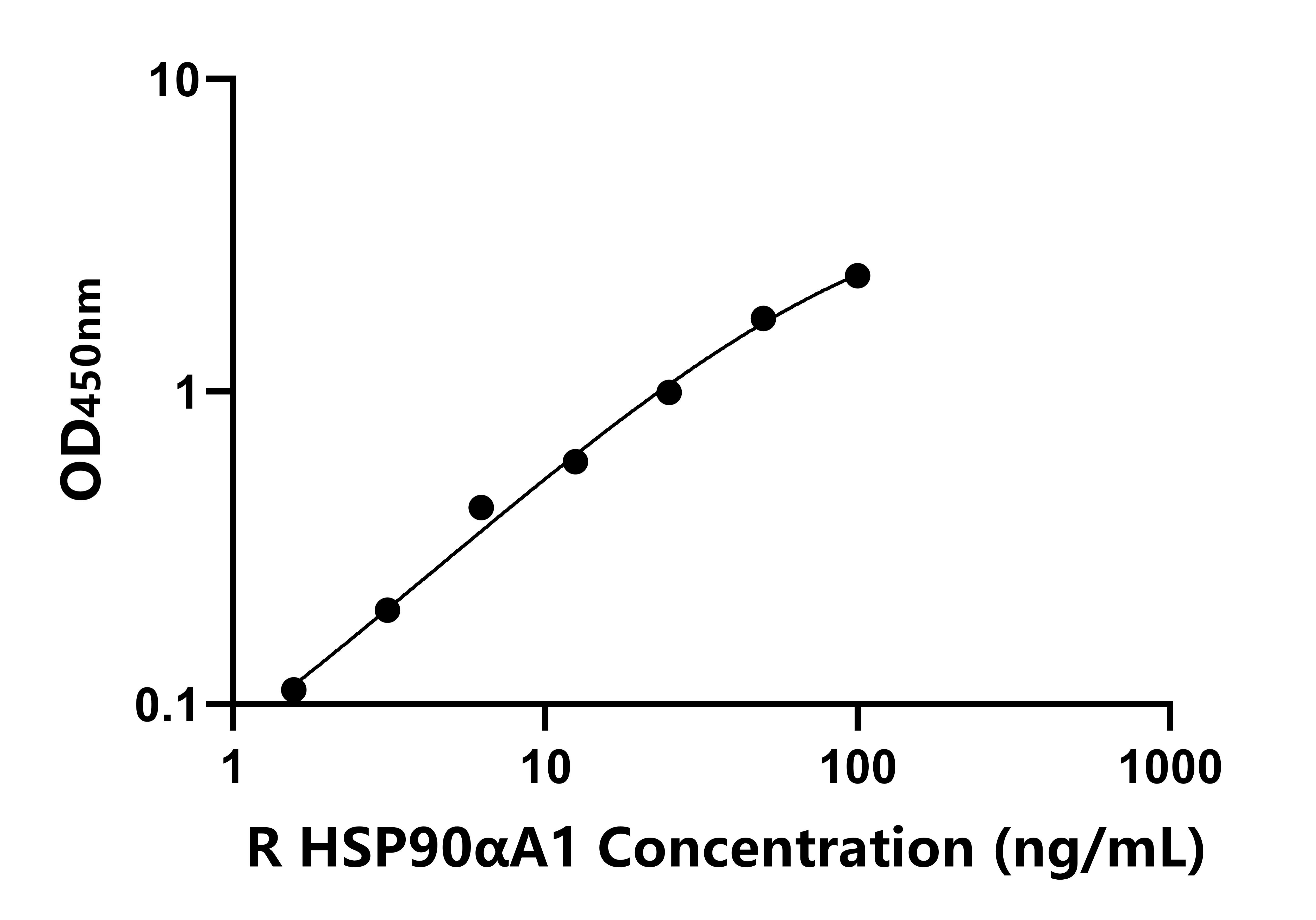 大鼠(HSP90αA1)ELISA试剂盒