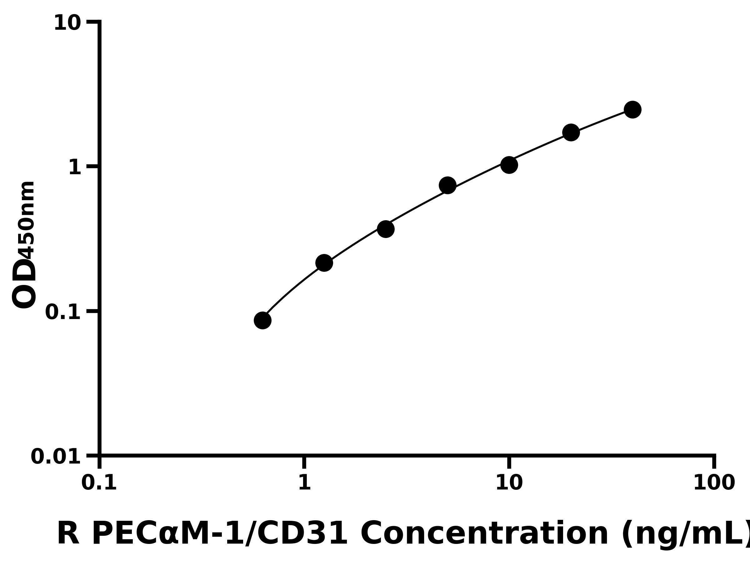 大鼠(PECαM-1/CD31)ELISA试剂盒 大鼠(PECαM-1/CD31)ELISA试剂盒