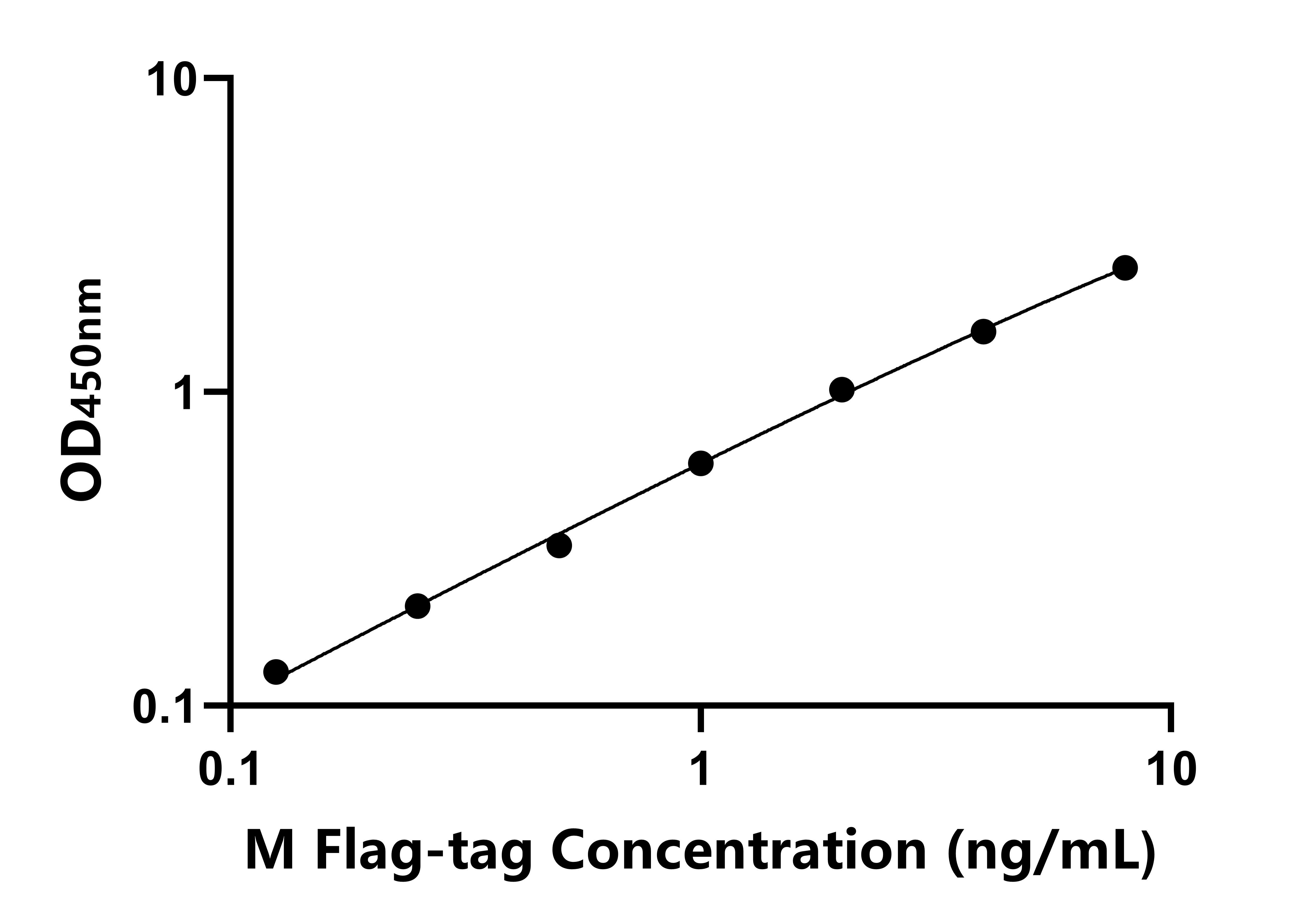 小鼠(Flag-tag) ELISA试剂盒 小鼠(Flag-tag) ELISA试剂盒