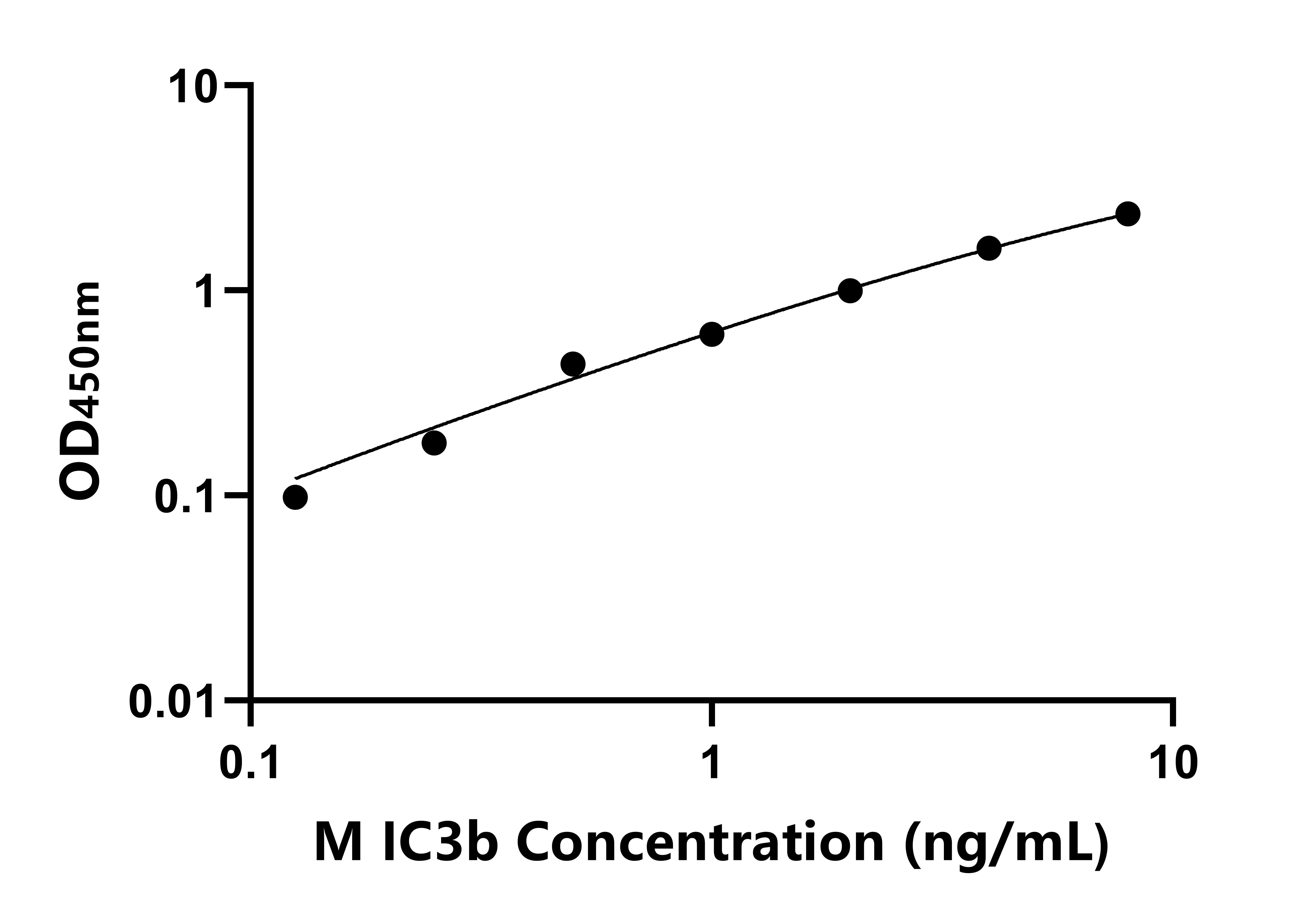 小鼠(IC3b) ELISA试剂盒 小鼠(IC3b) ELISA试剂盒