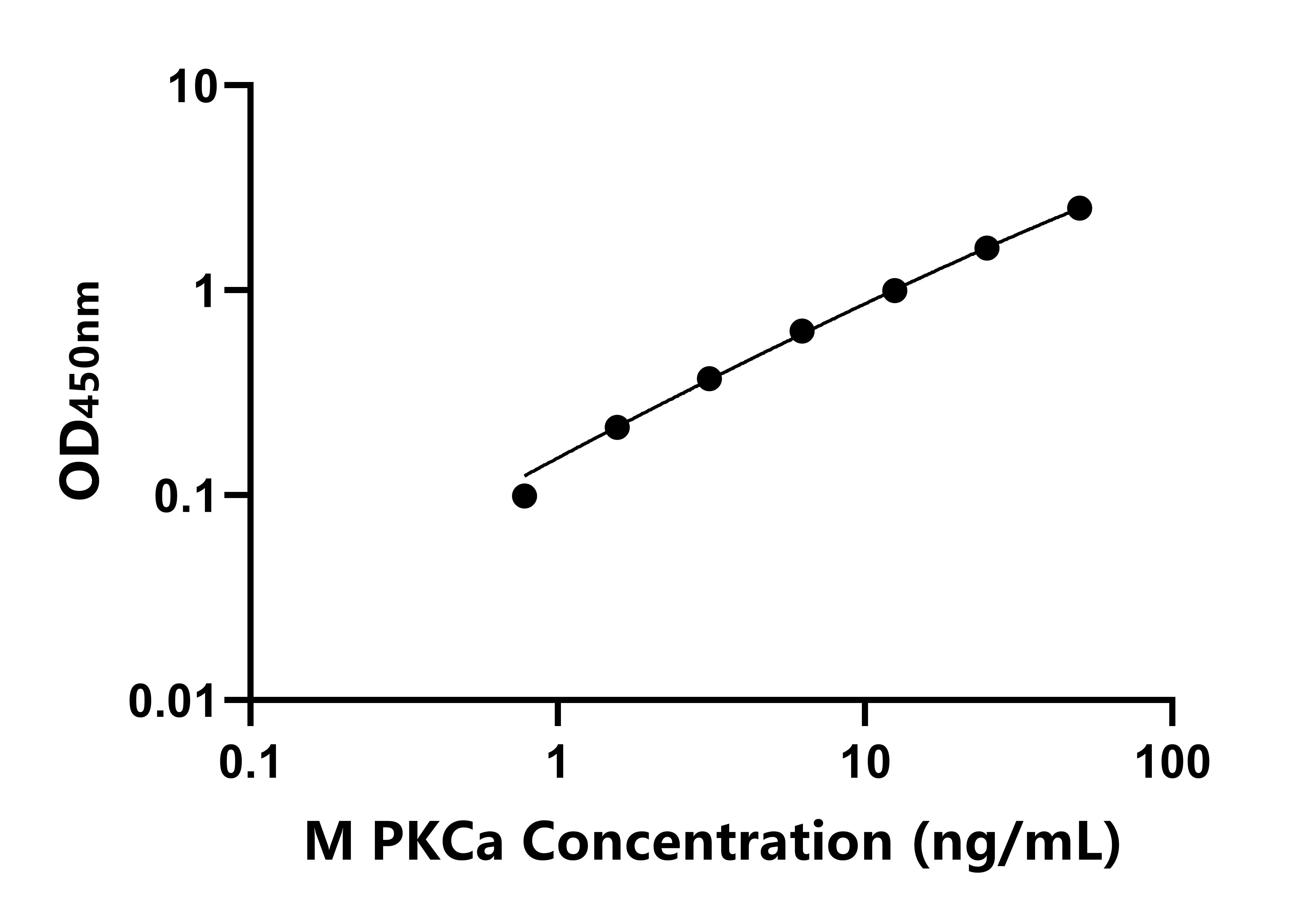 小鼠(PKCa)ELISA试剂盒