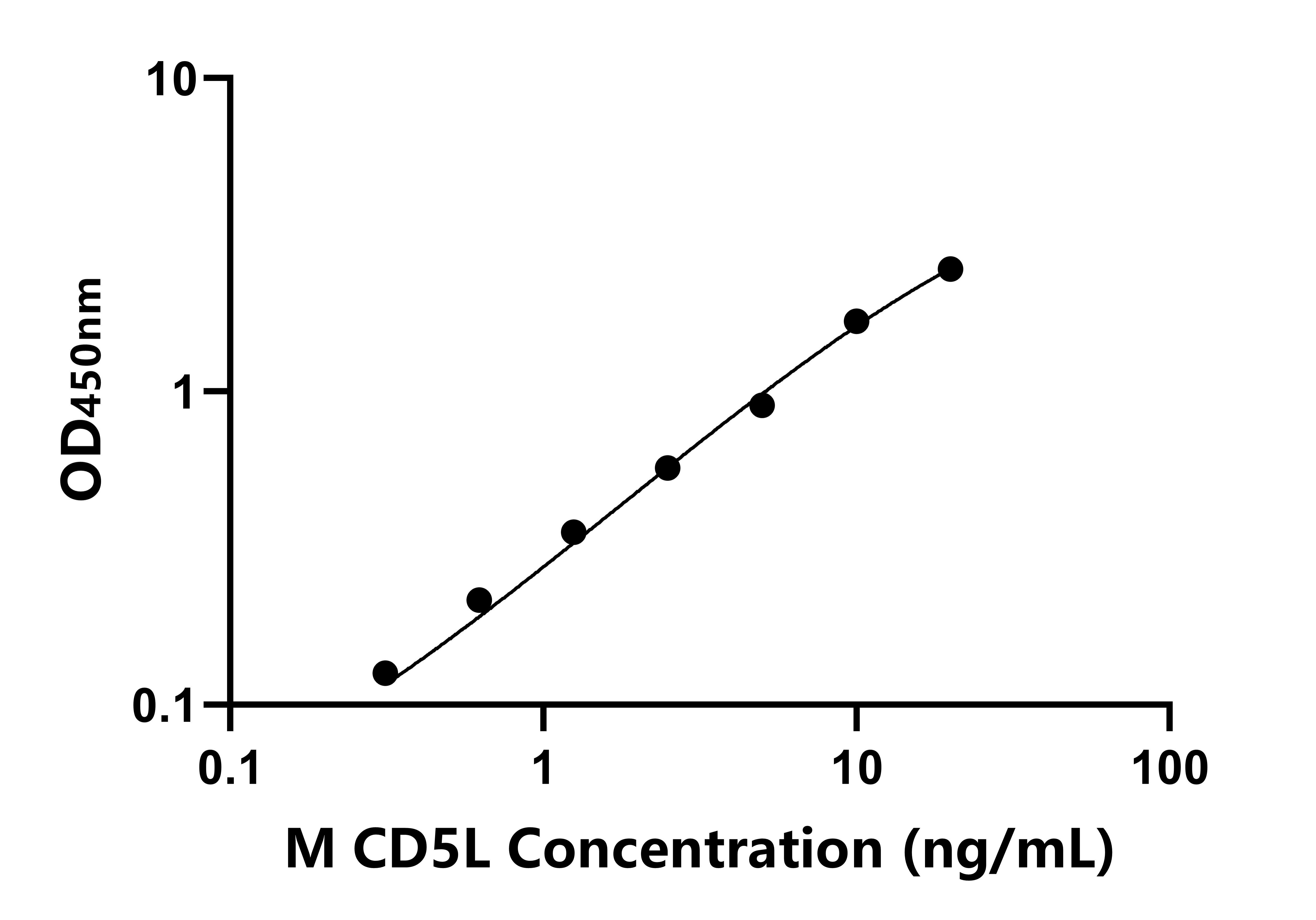小鼠(CD5L)ELISA试剂盒 小鼠(CD5L)ELISA试剂盒
