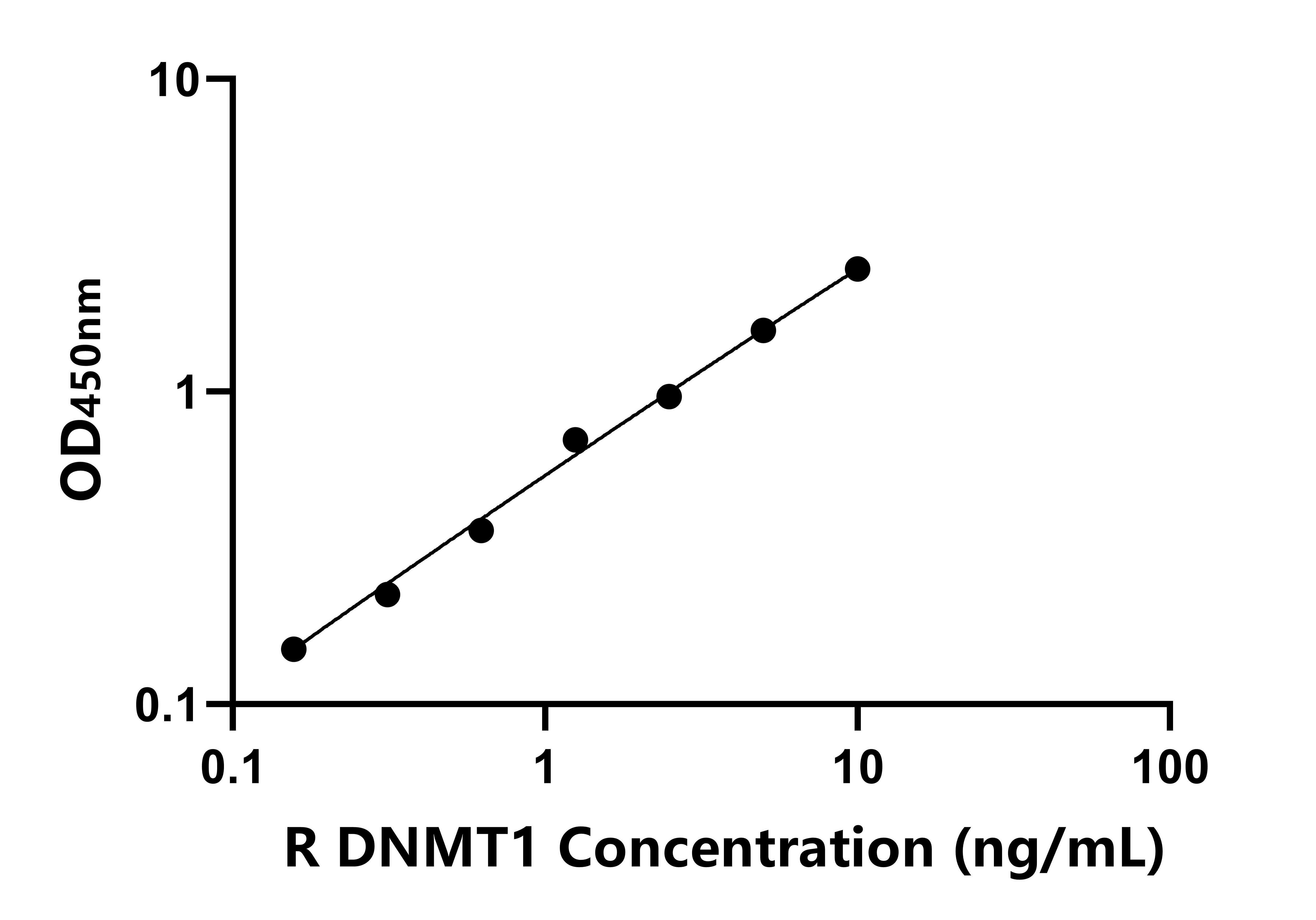 大鼠(DNMT1)ELISA试剂盒