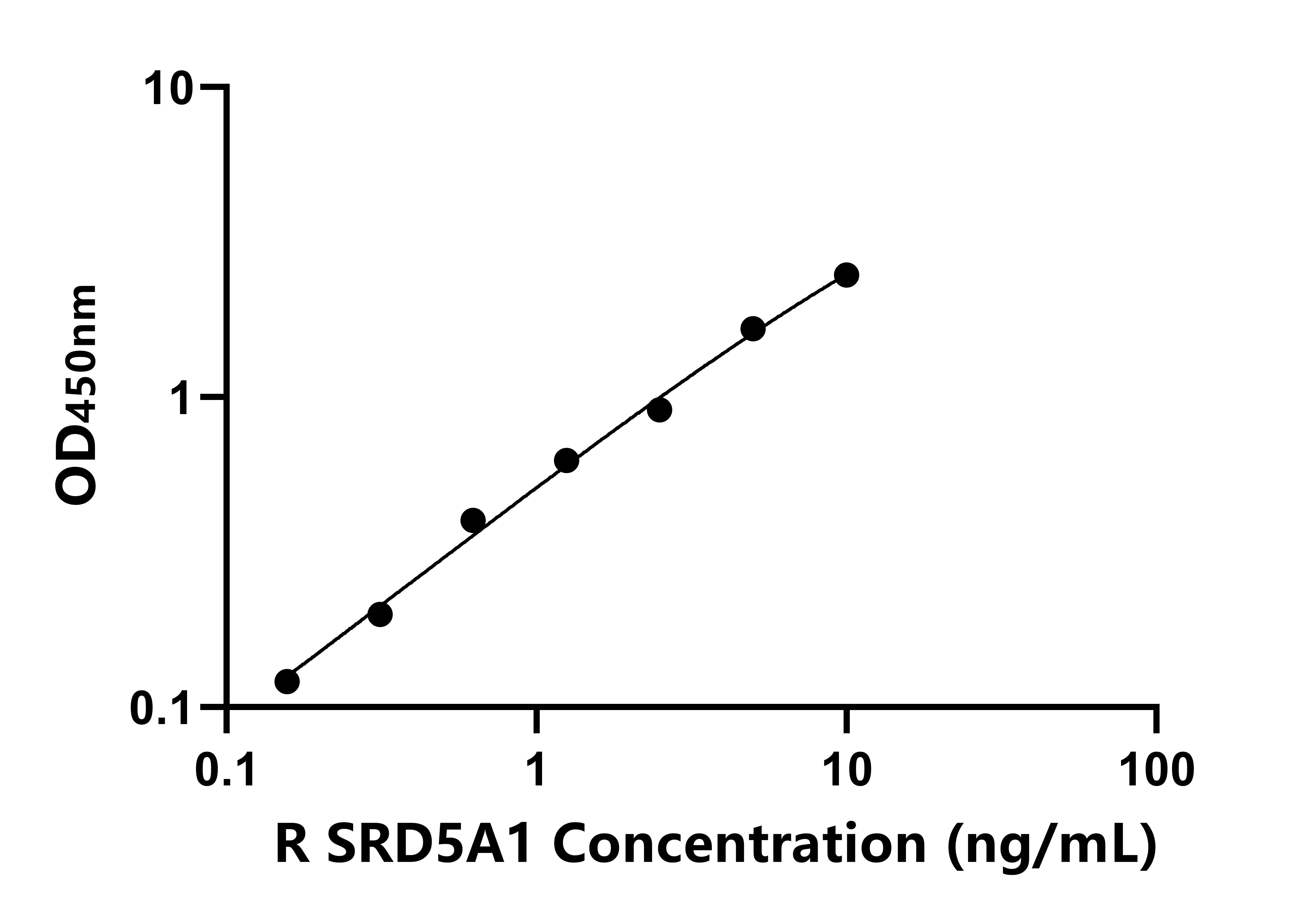 大鼠(SRD5A1)ELISA试剂盒