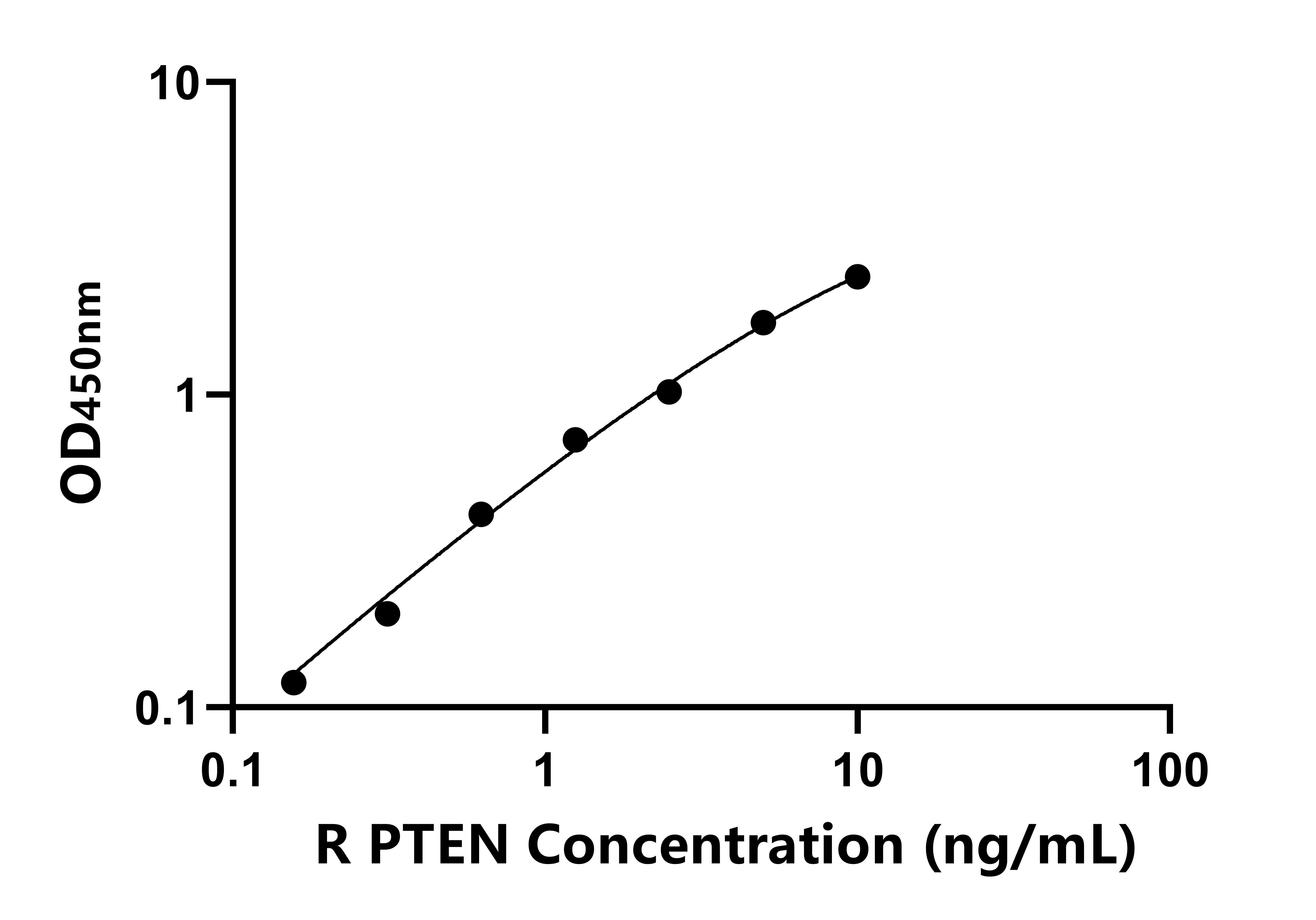 大鼠(PTEN)ELISA试剂盒