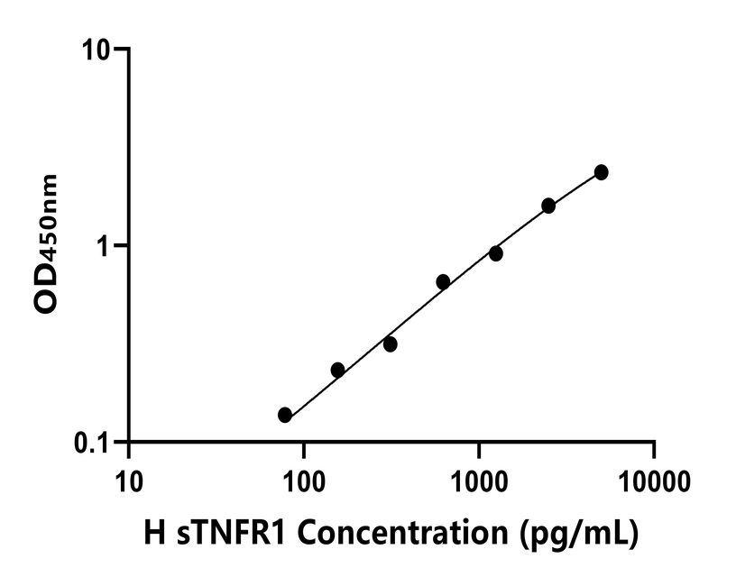 人(sTNFR1)ELISA试剂盒 人(sTNFR1)ELISA试剂盒